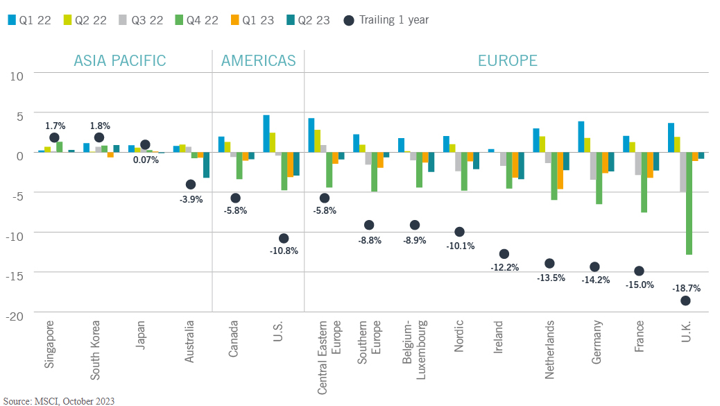 Value losses are generally moderating