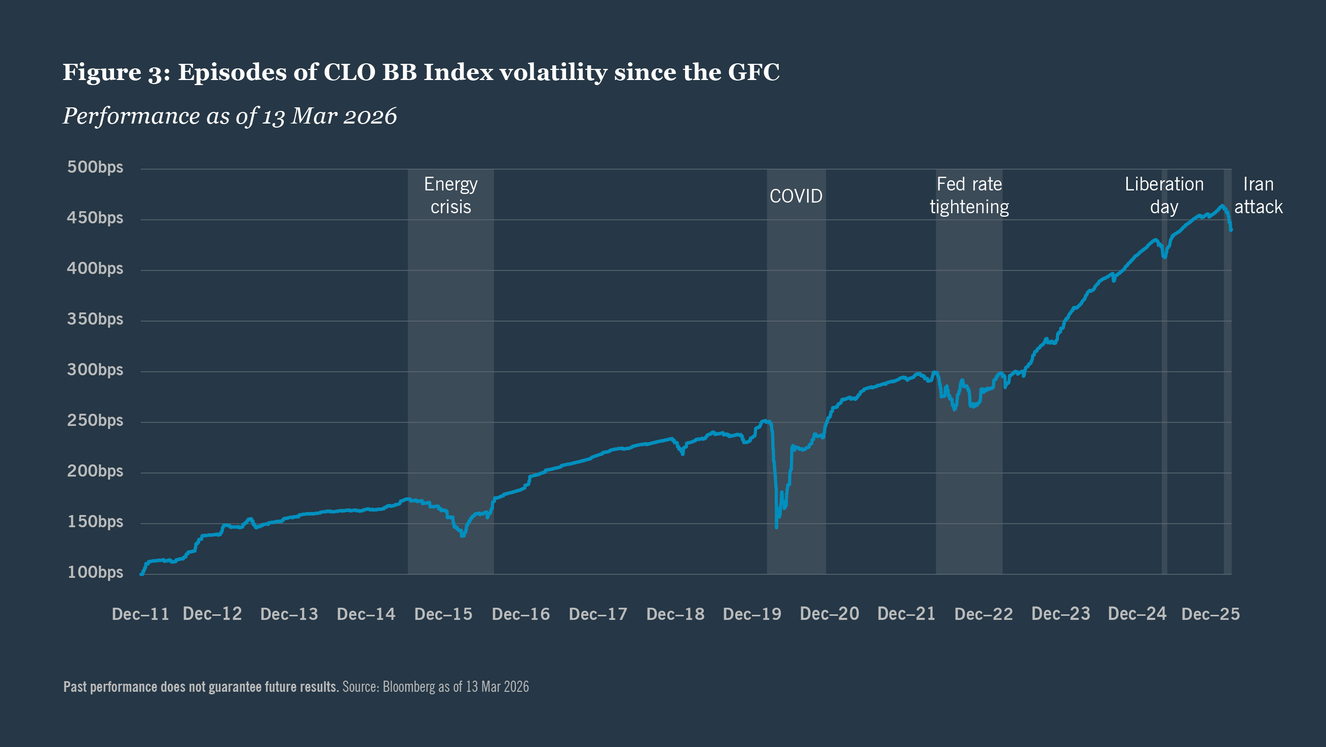 CLO BB index volatility