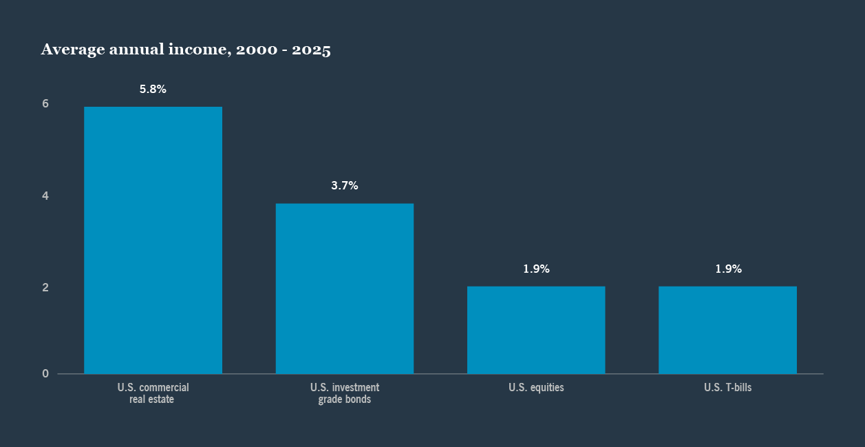 Bar chart titled "Average annual income, 2000-2005" showing four bars: U.S. commercial real estate at 5.8%, investment grade bonds at 3.7%, and U.S. equities and T-bills both at 1.9%.