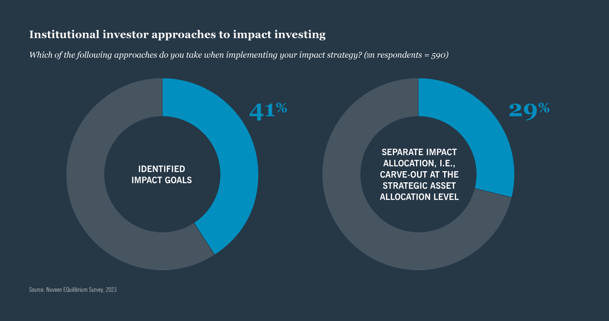Chart: Insitutional investor approaches to impact investing