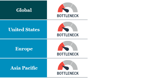 Gauges in a row