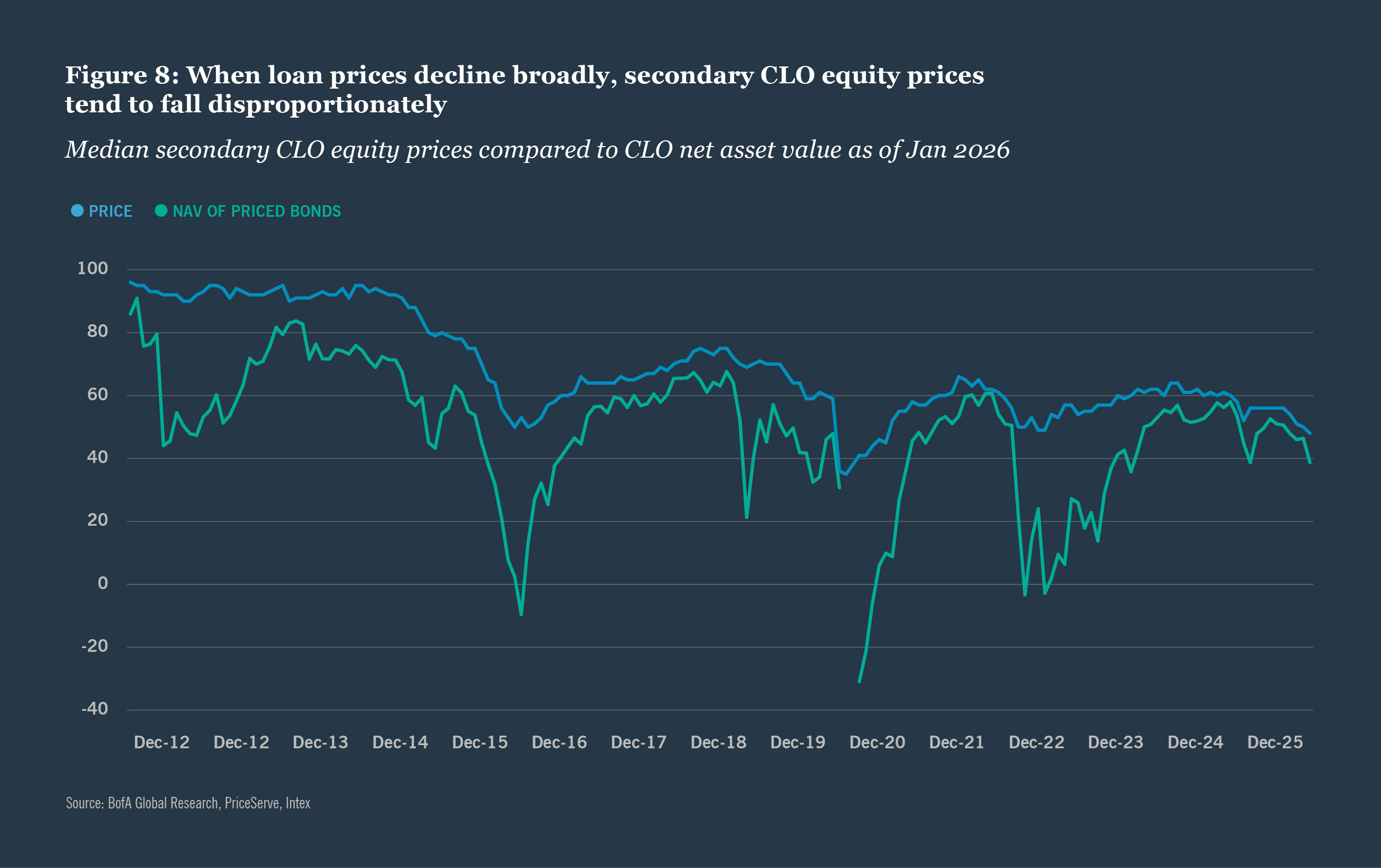 CLO equity - secondary market
