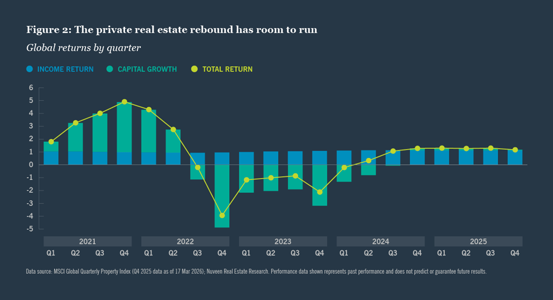Global returns in private real estate per quarter from Q1 2021 to Q4 2025 form MSCI Global Quarterly Property Index