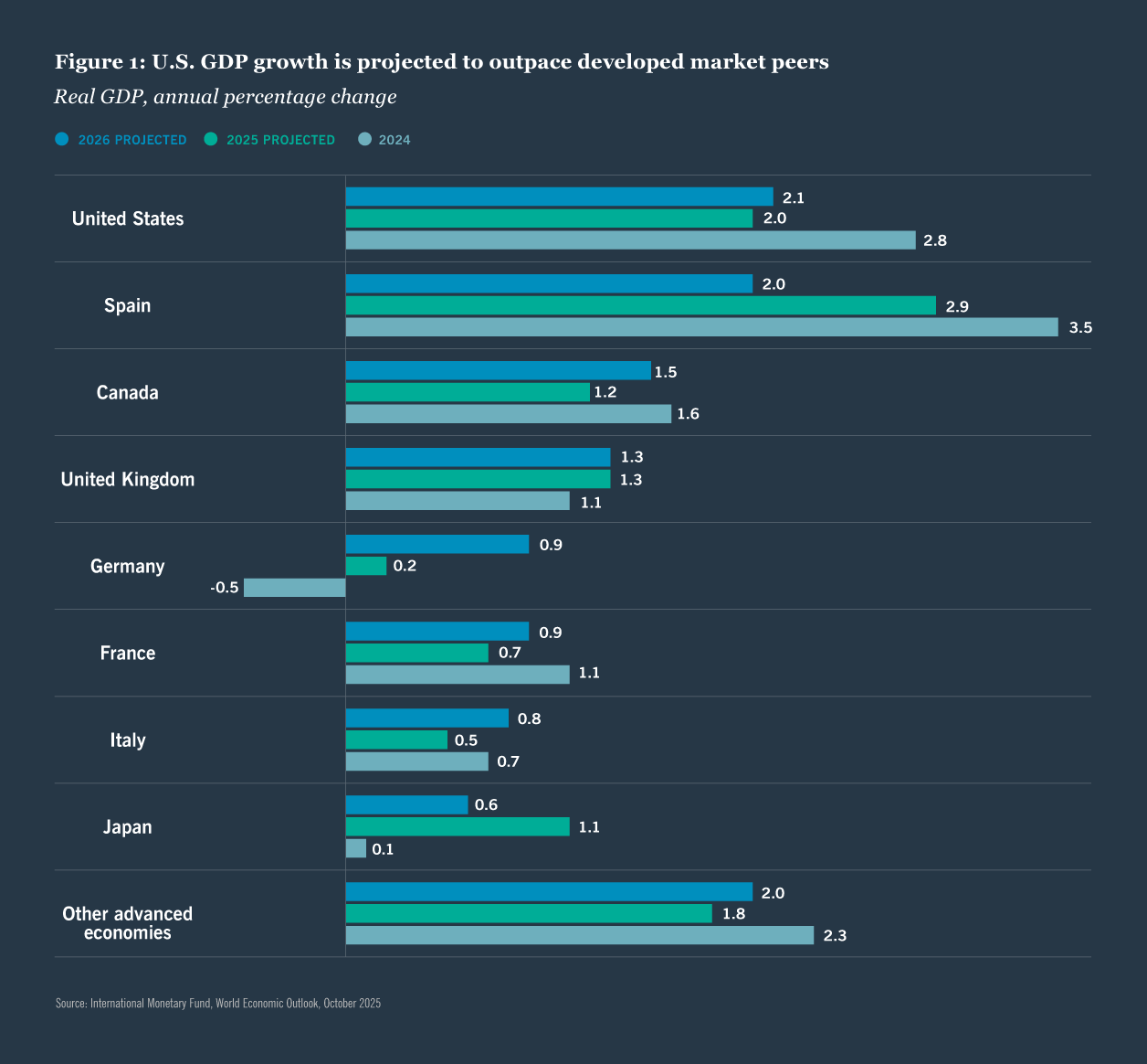 Real GDP
